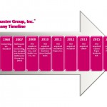 HGI Timeline 8-2017